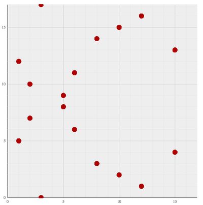 Cloud of points, aka y^2 = x^3 + 7 over the finite field with 17 elements