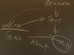 Diagram showing the interaction of writers and readers