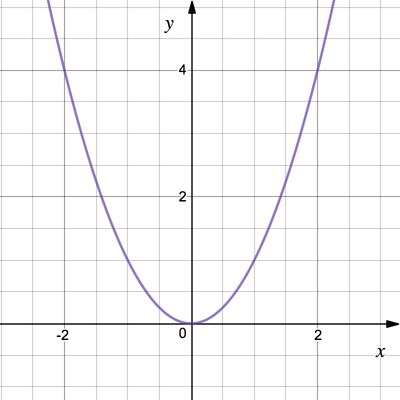 The parabola