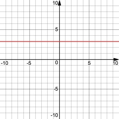 Graph y=3