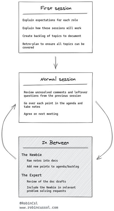 Flow chart: first session goes to normal session goes to &quot;in between sessions&quot; and cycles back to normal session