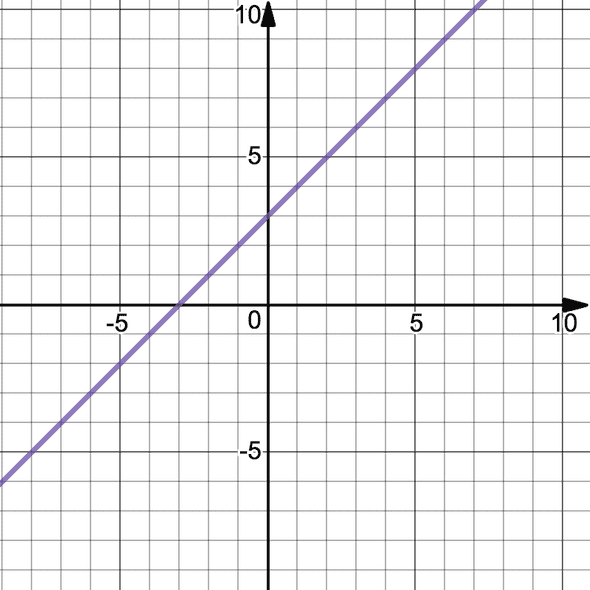 Graph y=x+3