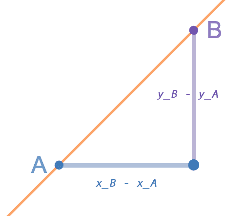 Slope of a line passing through A and B