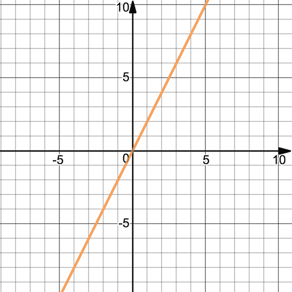 Graph y=2x